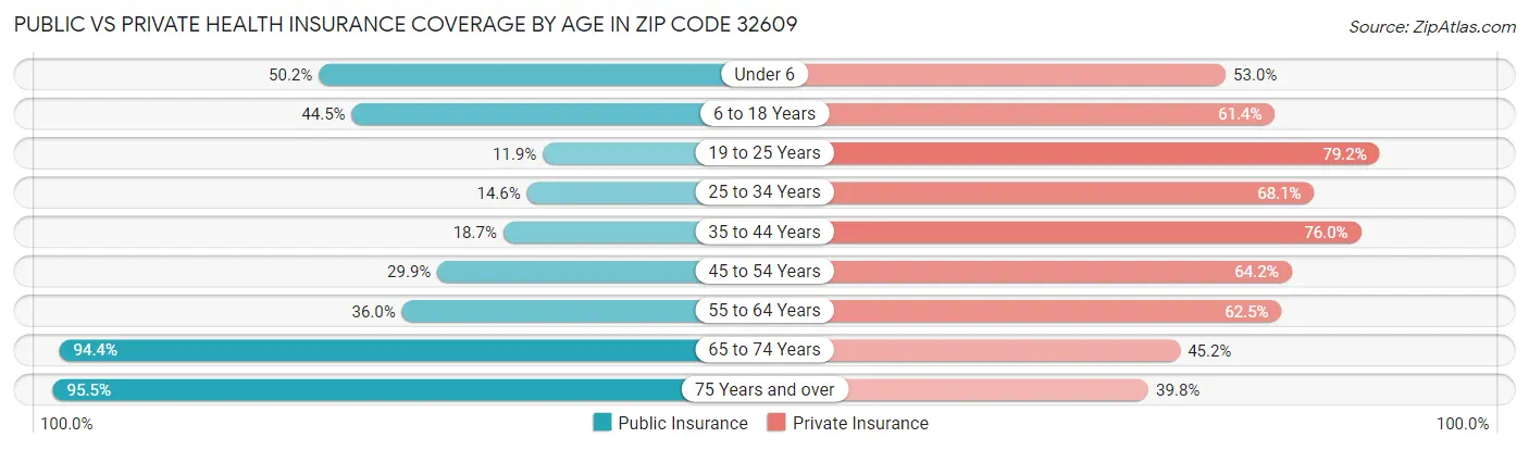 Public vs Private Health Insurance Coverage by Age in Zip Code 32609