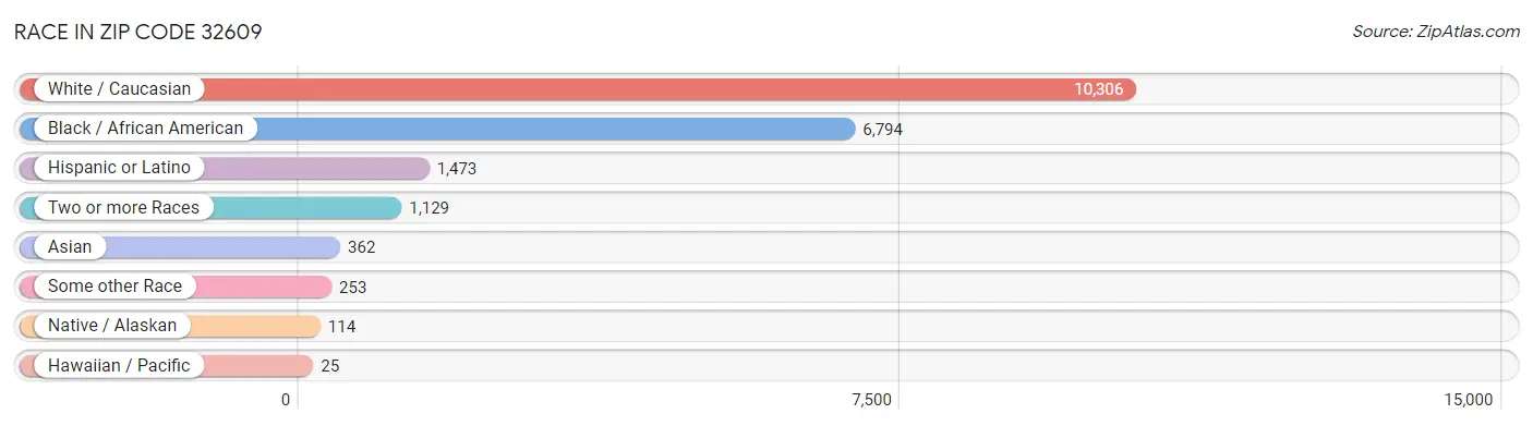 Race in Zip Code 32609