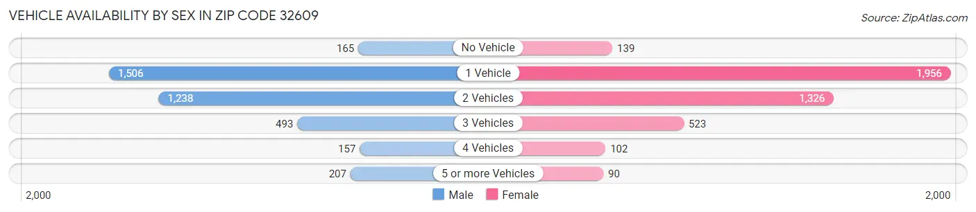 Vehicle Availability by Sex in Zip Code 32609