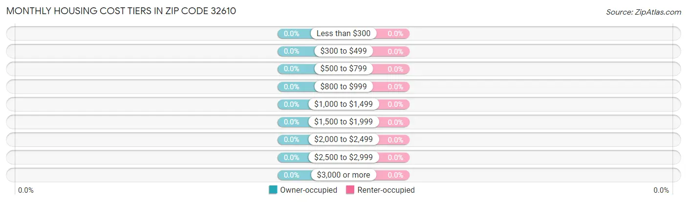 Monthly Housing Cost Tiers in Zip Code 32610