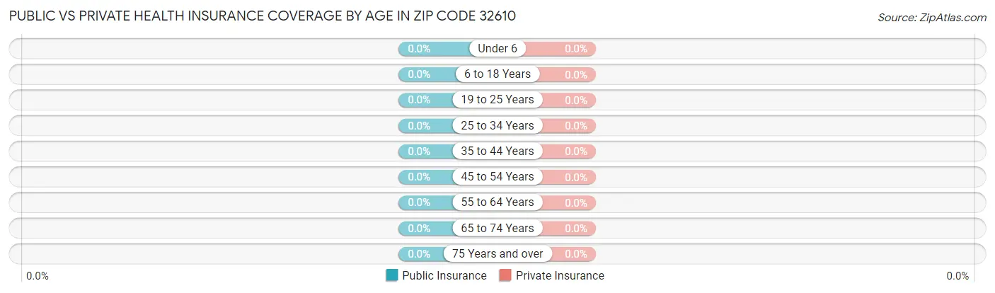 Public vs Private Health Insurance Coverage by Age in Zip Code 32610