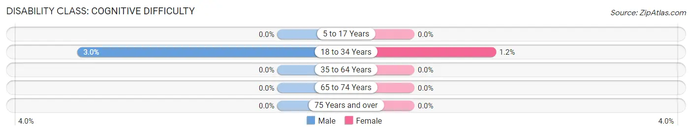 Disability in Zip Code 32612: <span>Cognitive Difficulty</span>