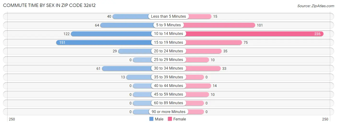 Commute Time by Sex in Zip Code 32612