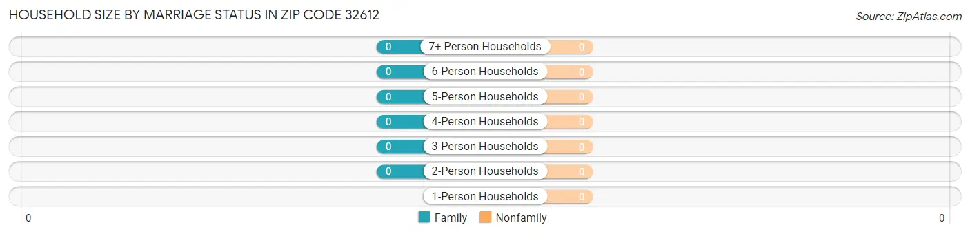 Household Size by Marriage Status in Zip Code 32612