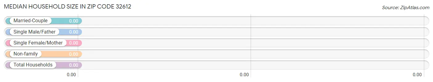 Median Household Size in Zip Code 32612