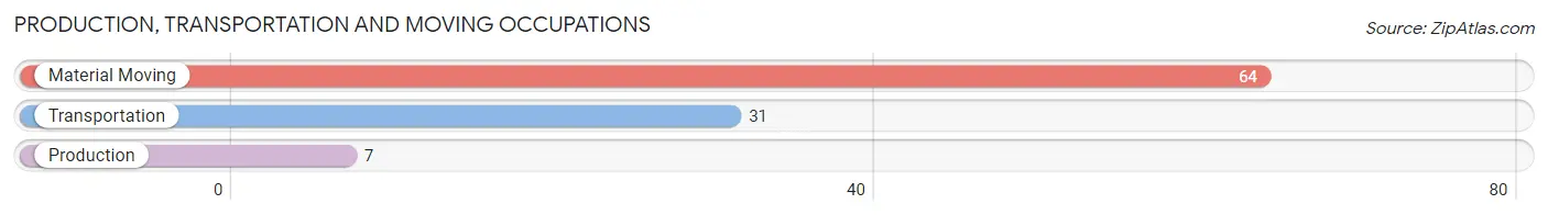 Production, Transportation and Moving Occupations in Zip Code 32612