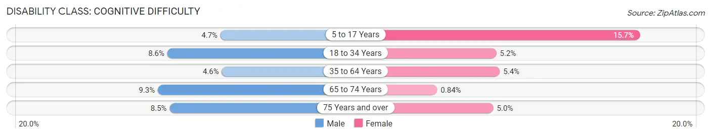 Disability in Zip Code 32615: <span>Cognitive Difficulty</span>