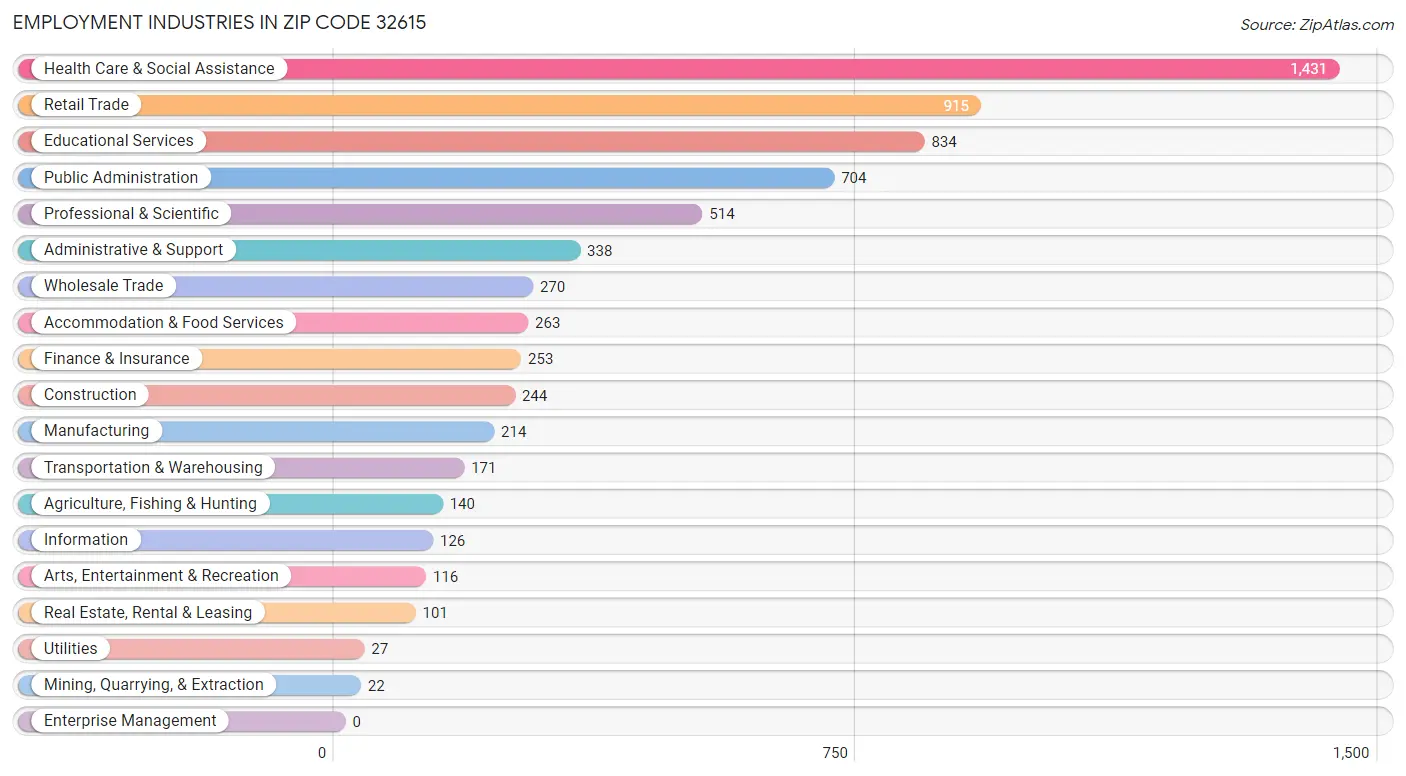 Employment Industries in Zip Code 32615