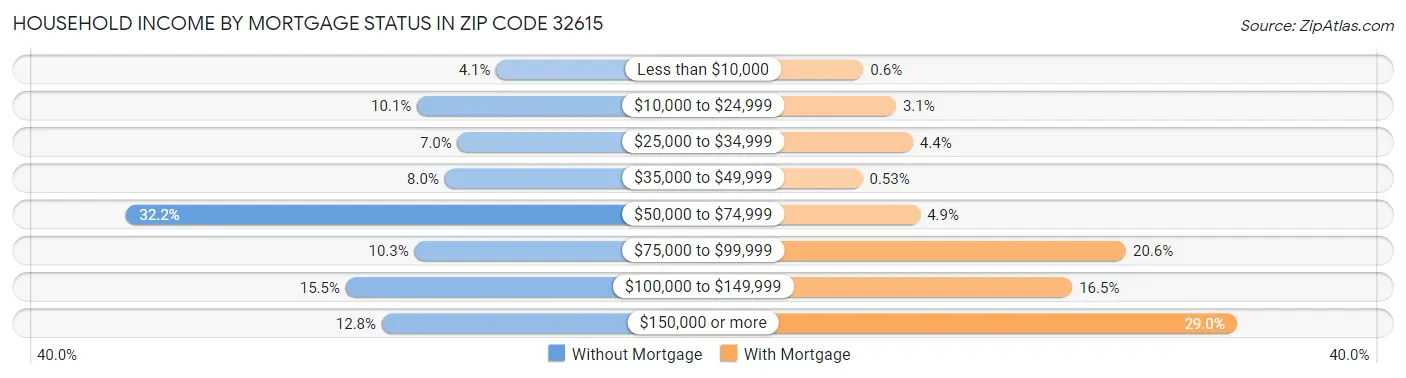 Household Income by Mortgage Status in Zip Code 32615