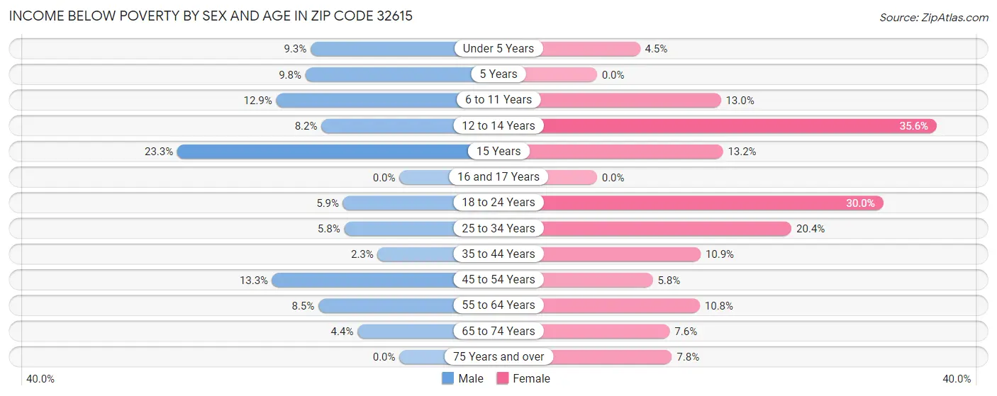Income Below Poverty by Sex and Age in Zip Code 32615