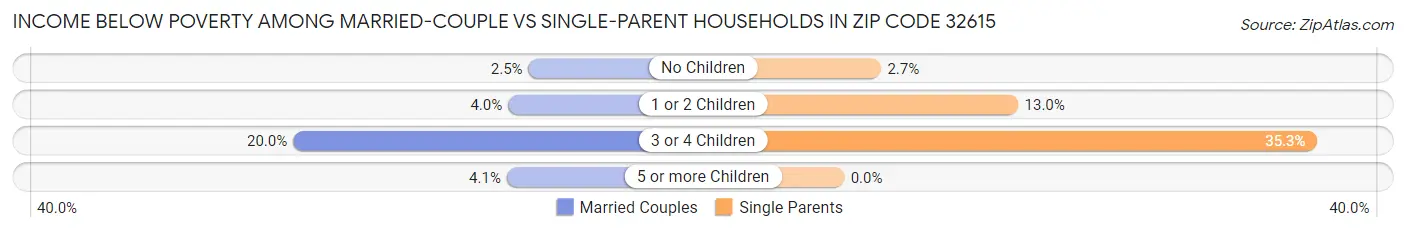 Income Below Poverty Among Married-Couple vs Single-Parent Households in Zip Code 32615