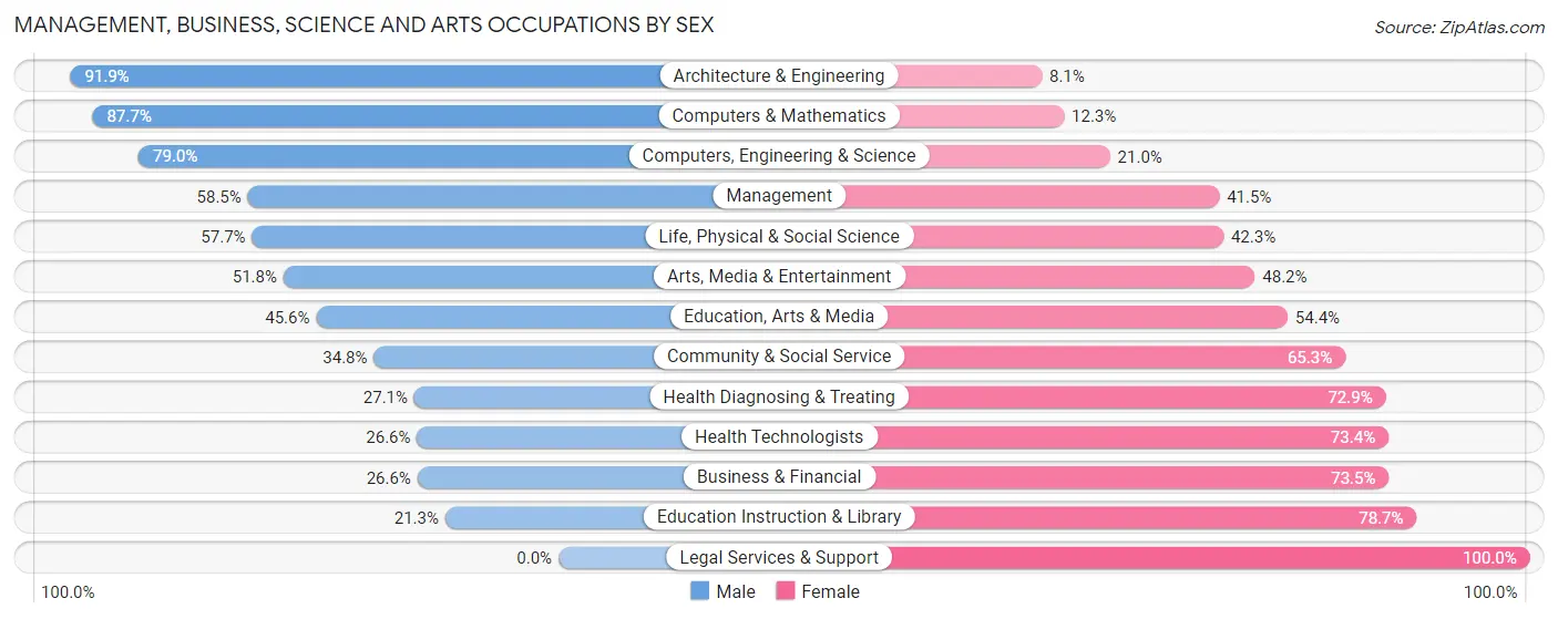 Management, Business, Science and Arts Occupations by Sex in Zip Code 32615
