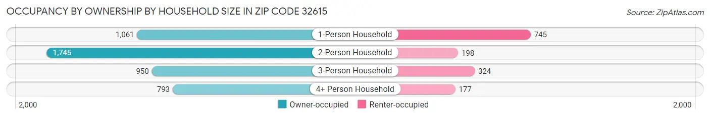 Occupancy by Ownership by Household Size in Zip Code 32615