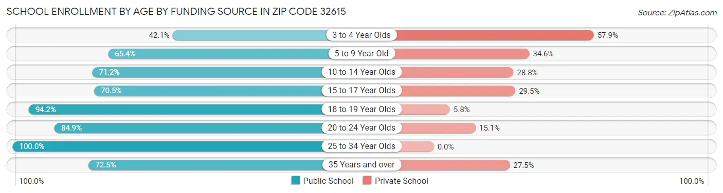School Enrollment by Age by Funding Source in Zip Code 32615