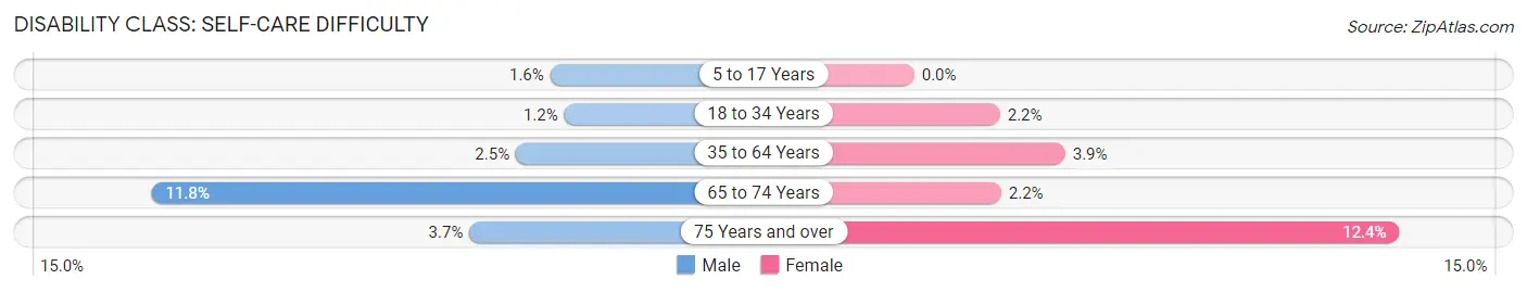 Disability in Zip Code 32615: <span>Self-Care Difficulty</span>