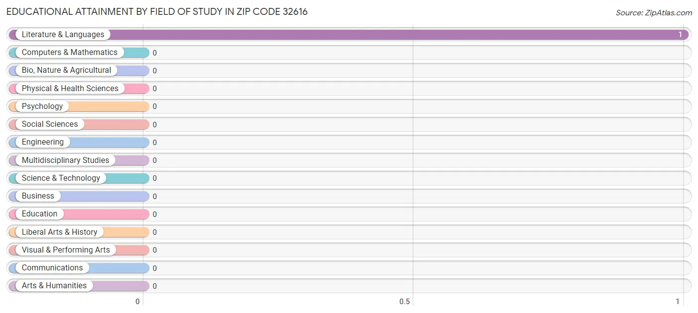 Educational Attainment by Field of Study in Zip Code 32616