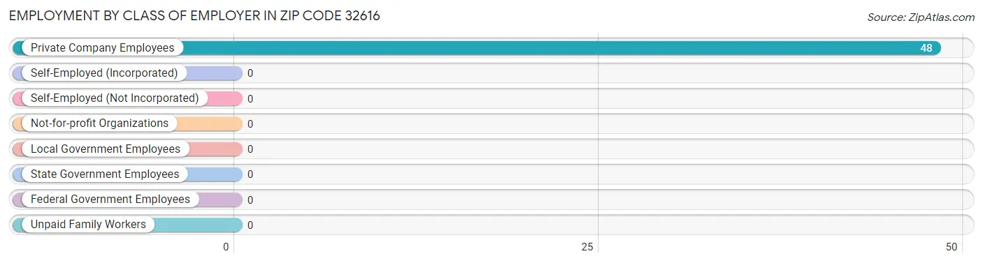 Employment by Class of Employer in Zip Code 32616