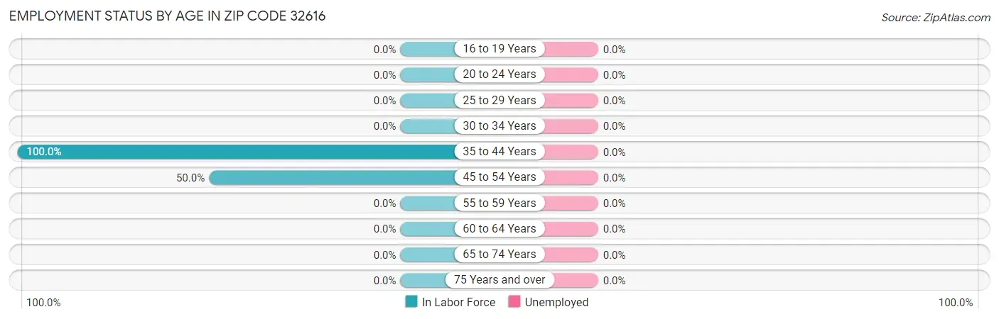 Employment Status by Age in Zip Code 32616