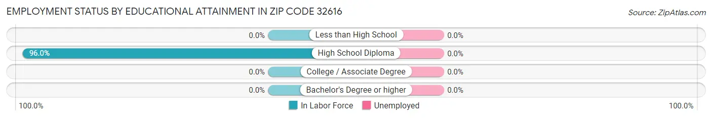 Employment Status by Educational Attainment in Zip Code 32616