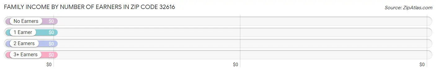 Family Income by Number of Earners in Zip Code 32616