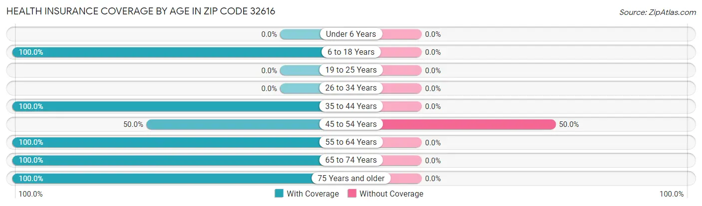 Health Insurance Coverage by Age in Zip Code 32616