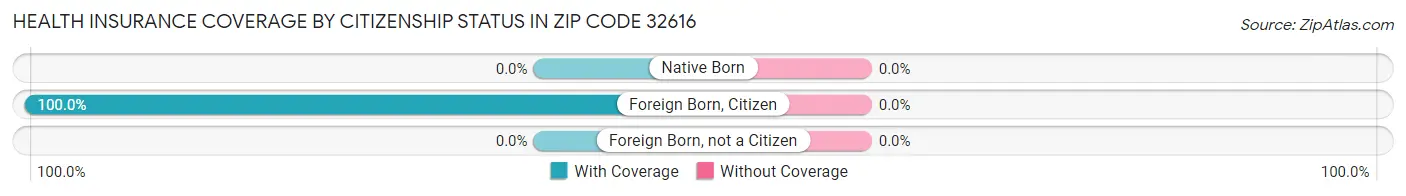 Health Insurance Coverage by Citizenship Status in Zip Code 32616