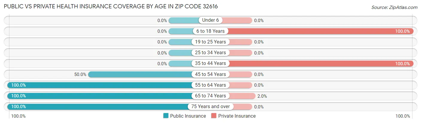Public vs Private Health Insurance Coverage by Age in Zip Code 32616