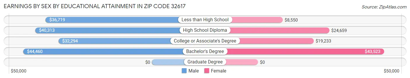 Earnings by Sex by Educational Attainment in Zip Code 32617