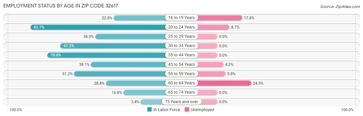 Employment Status by Age in Zip Code 32617