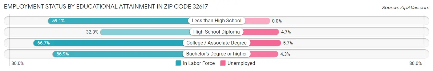 Employment Status by Educational Attainment in Zip Code 32617