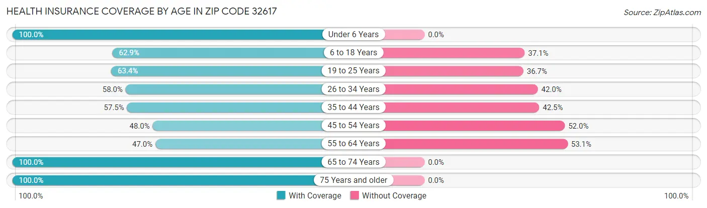 Health Insurance Coverage by Age in Zip Code 32617