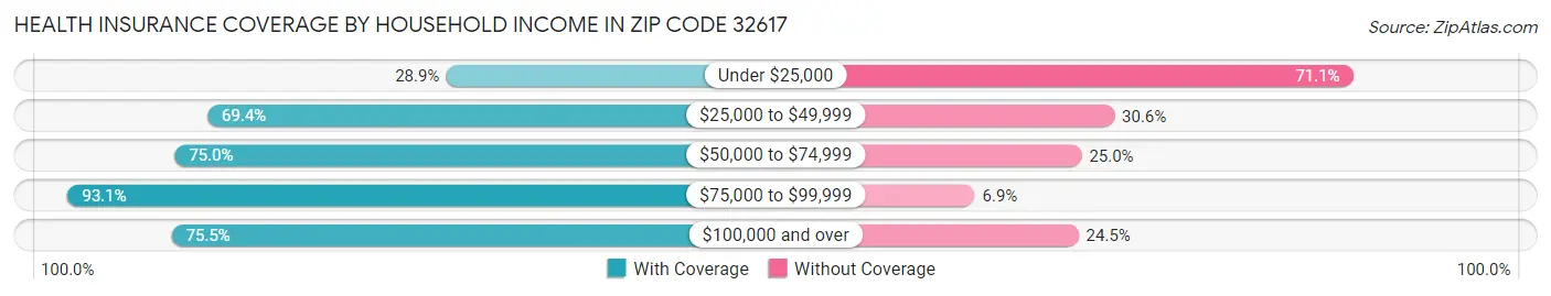 Health Insurance Coverage by Household Income in Zip Code 32617