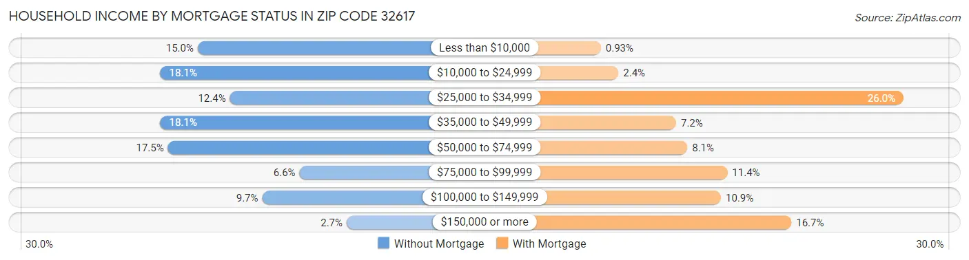 Household Income by Mortgage Status in Zip Code 32617