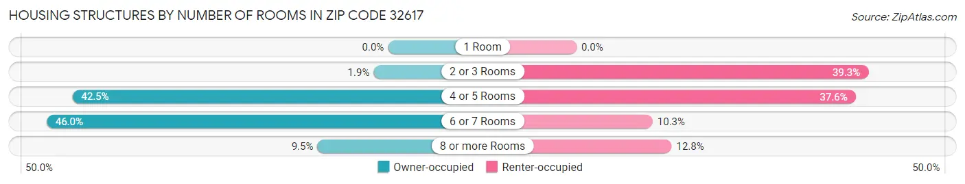 Housing Structures by Number of Rooms in Zip Code 32617