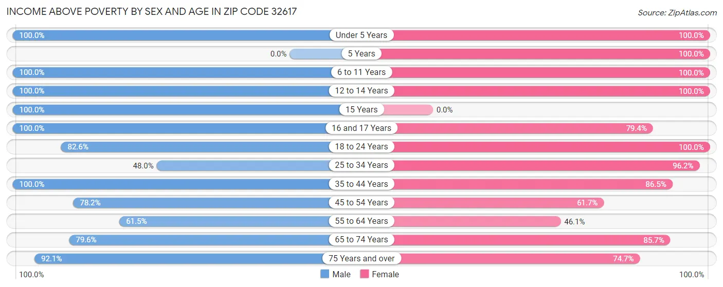 Income Above Poverty by Sex and Age in Zip Code 32617