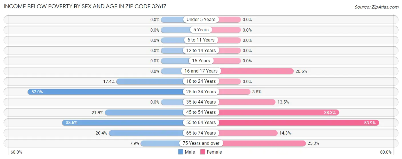 Income Below Poverty by Sex and Age in Zip Code 32617