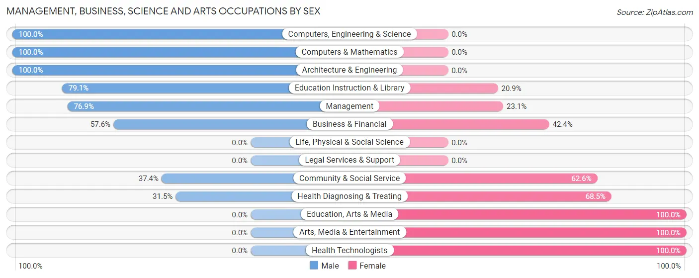 Management, Business, Science and Arts Occupations by Sex in Zip Code 32617
