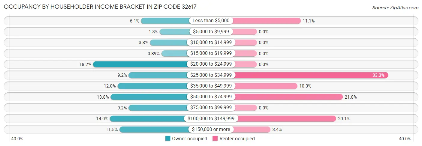 Occupancy by Householder Income Bracket in Zip Code 32617