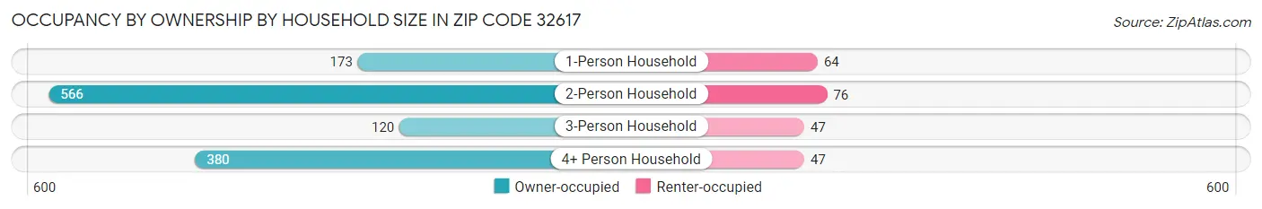 Occupancy by Ownership by Household Size in Zip Code 32617