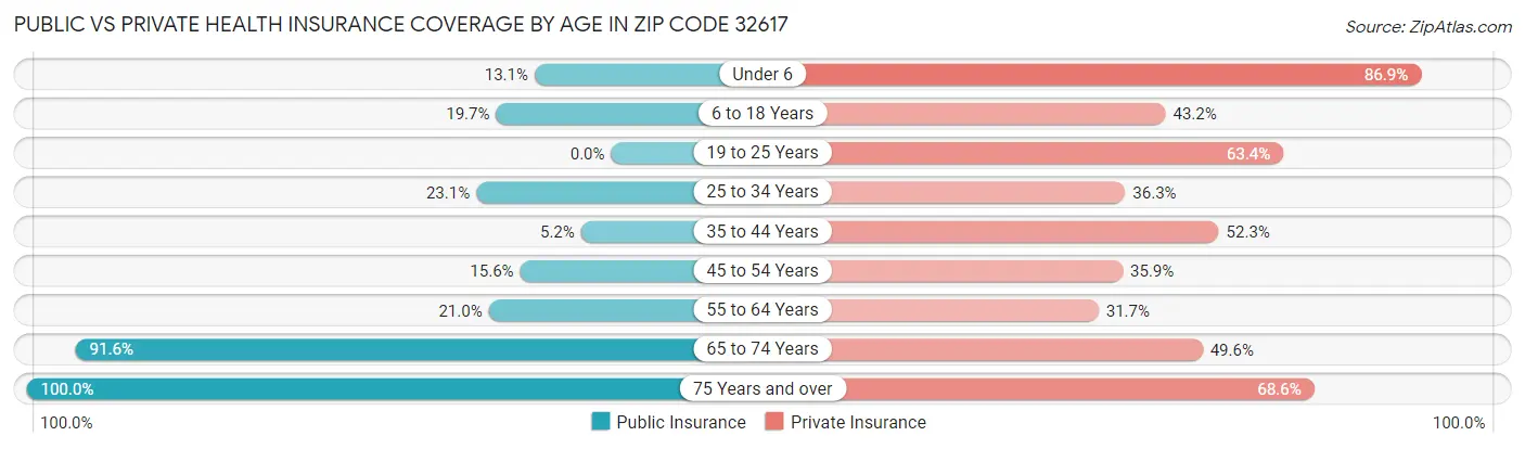 Public vs Private Health Insurance Coverage by Age in Zip Code 32617