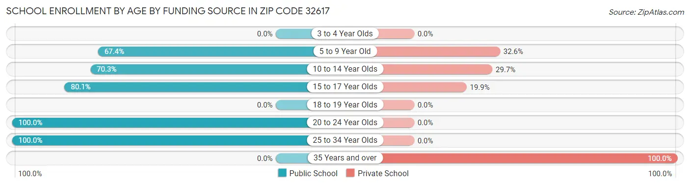 School Enrollment by Age by Funding Source in Zip Code 32617