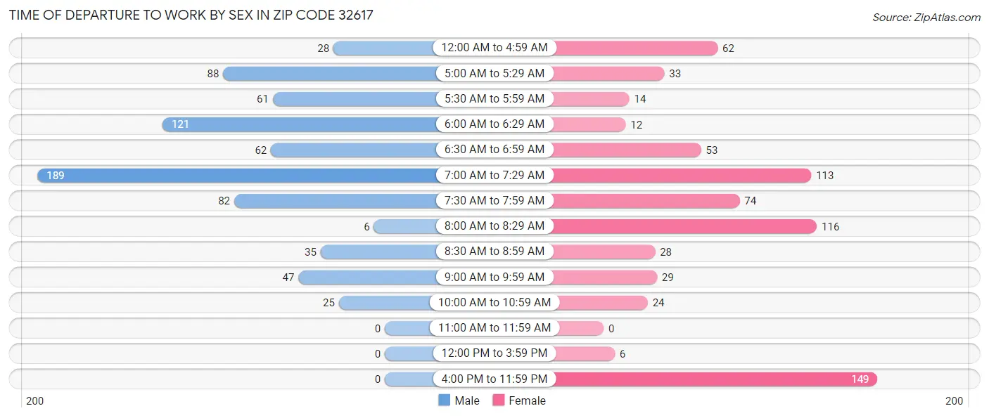 Time of Departure to Work by Sex in Zip Code 32617