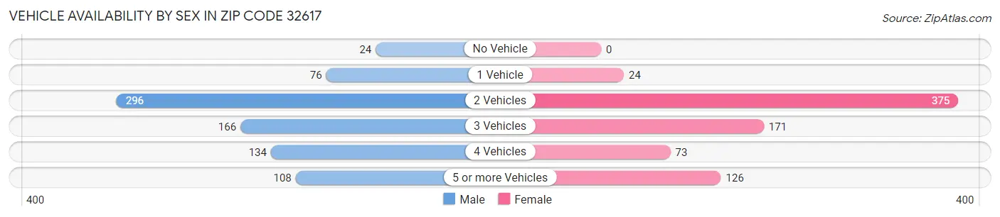 Vehicle Availability by Sex in Zip Code 32617