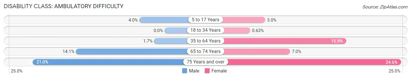 Disability in Zip Code 32618: <span>Ambulatory Difficulty</span>