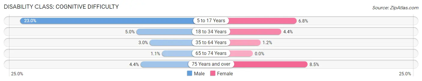 Disability in Zip Code 32618: <span>Cognitive Difficulty</span>