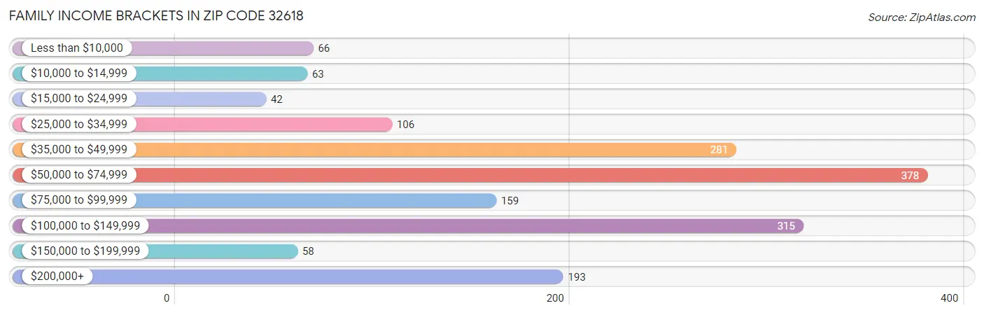 Family Income Brackets in Zip Code 32618