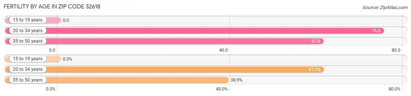 Female Fertility by Age in Zip Code 32618