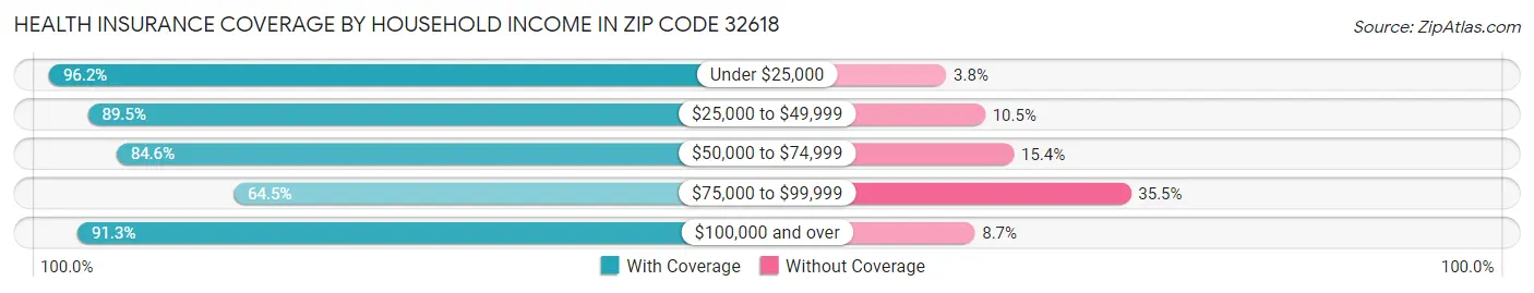 Health Insurance Coverage by Household Income in Zip Code 32618