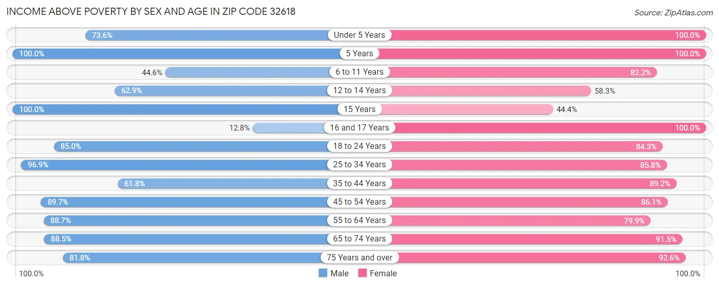 Income Above Poverty by Sex and Age in Zip Code 32618