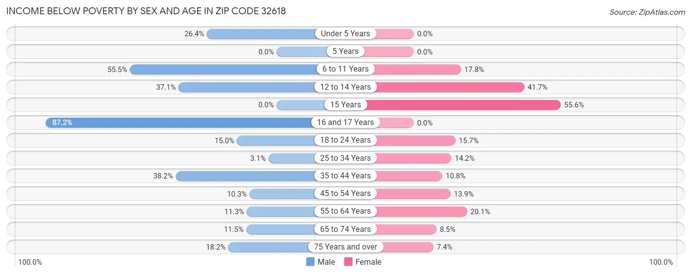 Income Below Poverty by Sex and Age in Zip Code 32618